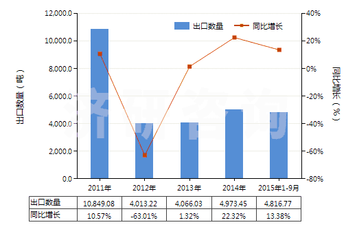 2011-2015年9月中國(guó)其他初級(jí)形狀的氨基樹(shù)脂(HS39093090)出口量及增速統(tǒng)計(jì)